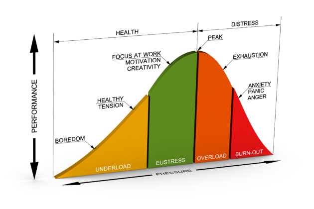 Stess vs performance for online sales counselors